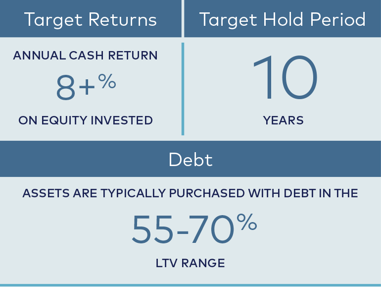 Target returns: Annual cash return 5-8% on equity invested; Target hold period: 10 years; Debt assets are typically purchased with debt in the 55-75% LTV range